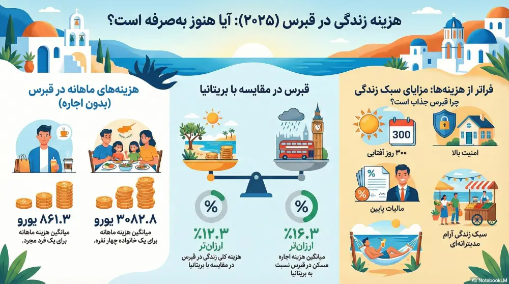 هزینه زندگی در قبرس